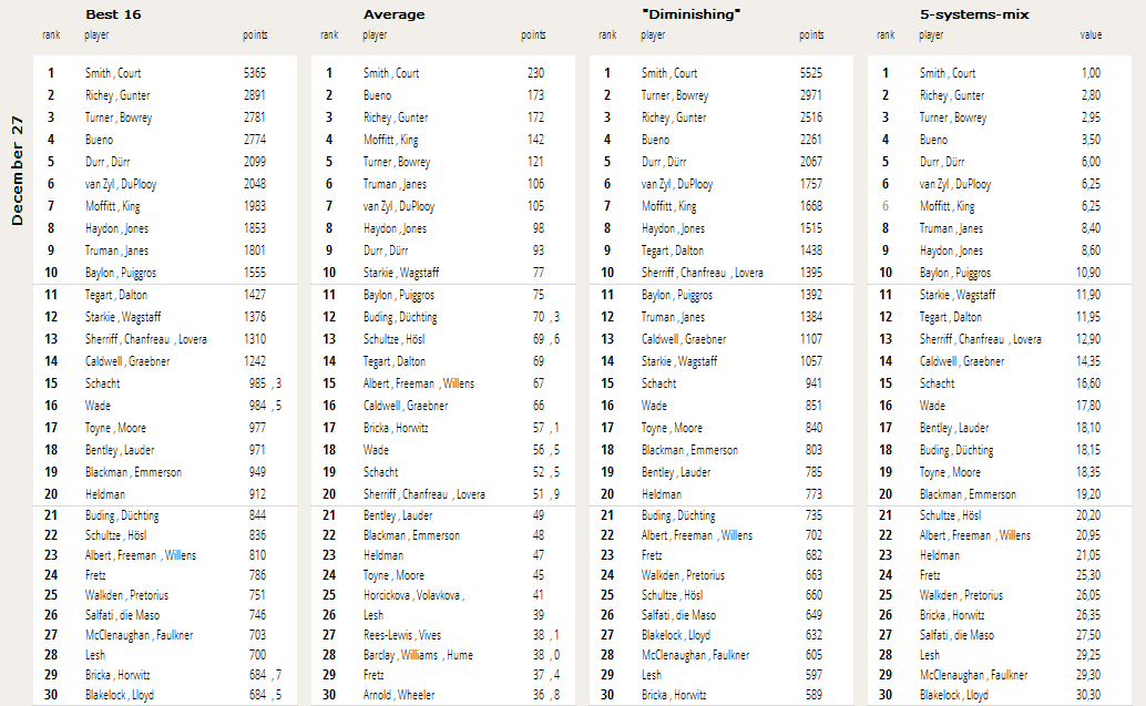 List average