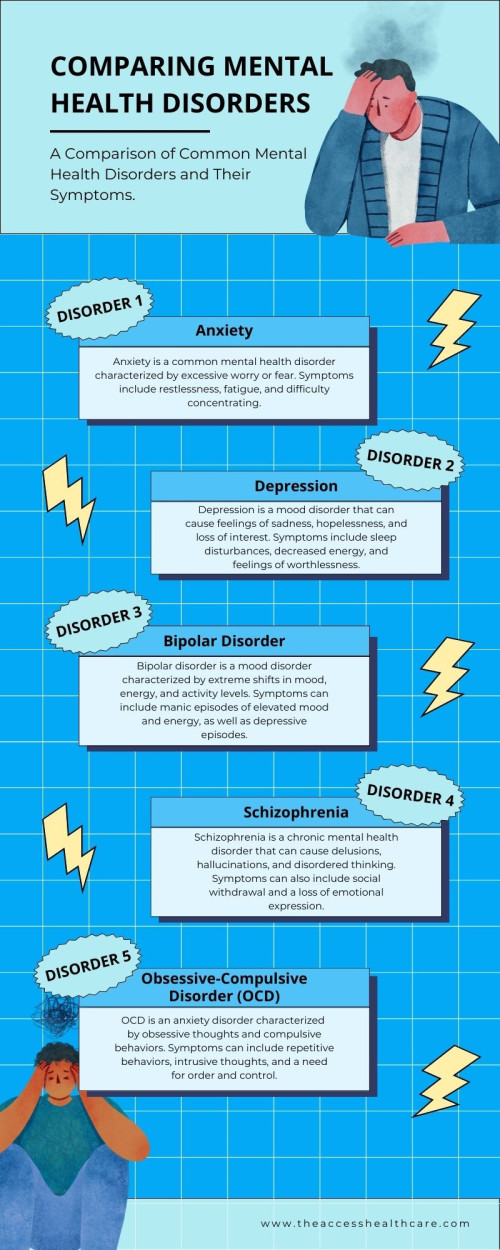 Comparing-Mental-Health-Disorders---Access-Health-Care-Physicians-LLC.jpg