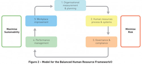 Services provided by Five Star HR as an outsourced HR Consultant, HR Coach, Human Resource Consultant. We provides Hr consultancy services in Sydney, Hr consultant services and Human resources consultant. Visit at: http://www.fivestarhr.com.au/services.php