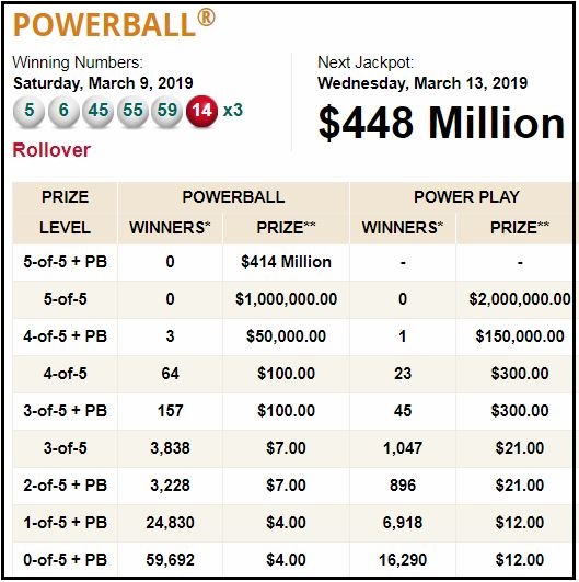 .Powerball $414 triệu Saturday March 9, 2019 RESULT