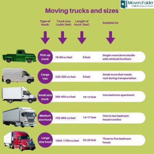 You can choose a truck based on the size of your belongings, and there is number of trucks like 1. Pick up truck, 2. Cargo Van 3. Small size truck 4. Medium-size truck 5. Large size truck.