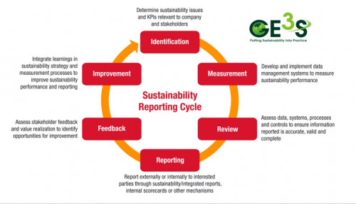 We are a leading Sustainability Reporting Consultant in the Middle East and Asia. GE3S also assisted the company in setting up short term sustainability strategy wherein short term goals and targets were identified to be achieved within a years time.
https://bit.ly/2S54zrK