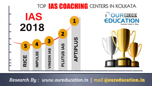 The Oureducation is well regarded for the high quality Civil Services entrance Exams preparation and produces best results year after year with IAS coaching centre in Kolkata - http://bit.ly/IAScoachingKolkata