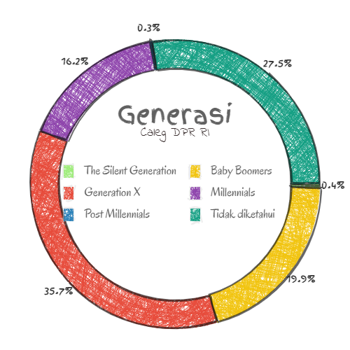 generasi-caleg-dpr-ri-all.png