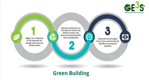We are leading #Green #Building #Consultancy in UAE. GE3S has a pool of green building certification experts working on Estidama, LEED, WELL, EHS TRAKHEES and Al S’afat.
https://bit.ly/2Hvq97M
